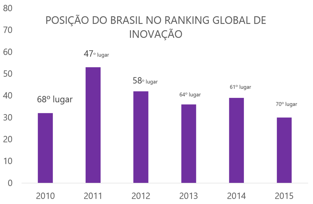 Posição do Brasil no Ranking Global de Inovação