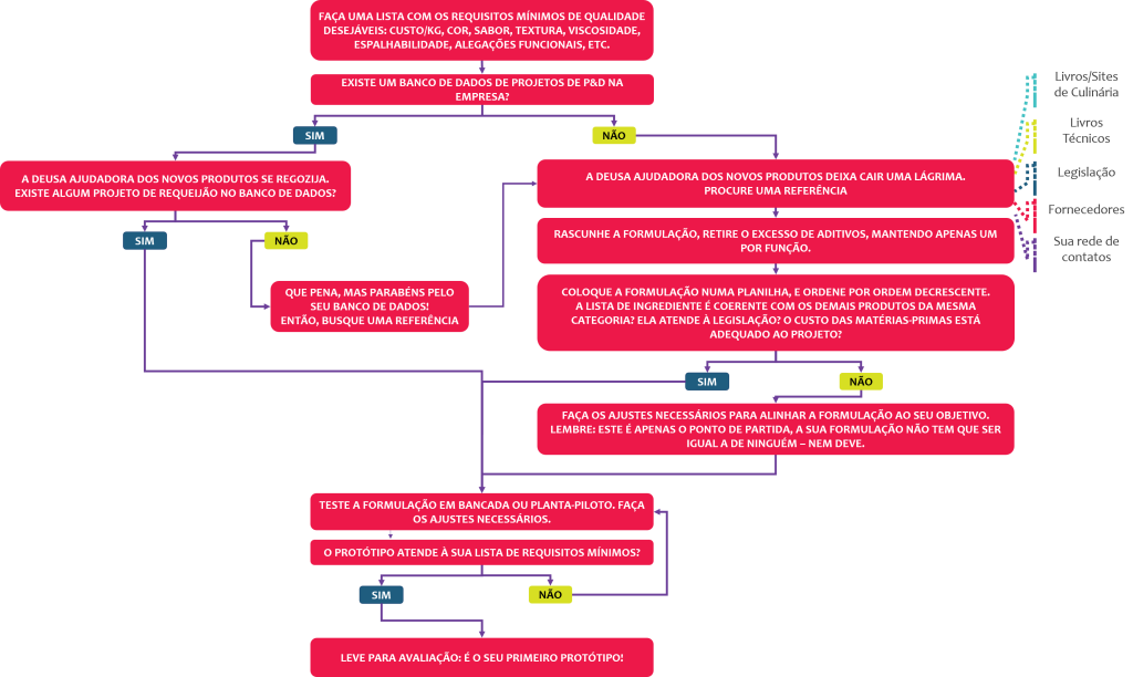 fluxograma, P&D, pesquisa e desenvolvimento, inovação, formulação de alimentos, formulação de novo produto