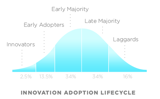 O ciclo de vida da adoção de novas tecnologias. Consigo ver claramente meus amigos em cada uma das faixas - e você?