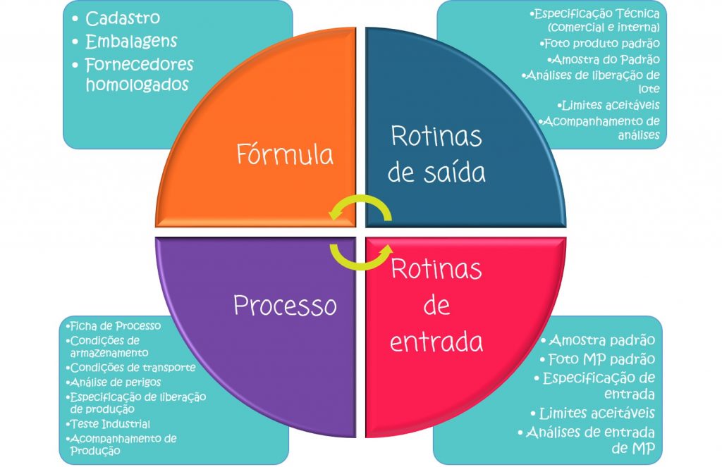 P&D, qualidade, inovação, alimentos, projetos, gestão, entregas