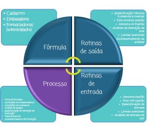 P&D, qualidade, inovação, alimentos, projetos, gestão, entregas