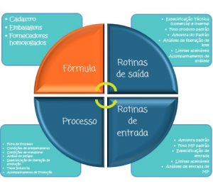 P&D, qualidade, inovação, alimentos, projetos, gestão, entregas