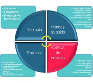 P&D, qualidade, inovação, alimentos, projetos, gestão, entregas