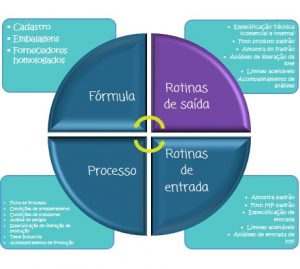 P&D, qualidade, inovação, alimentos, projetos, gestão, entregas