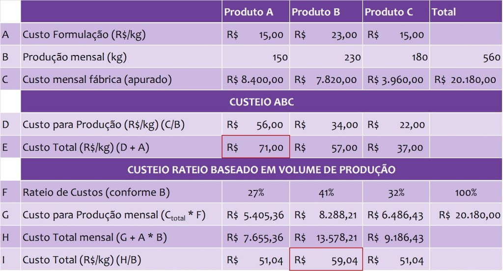 abc, custeio, custo, inovação, P&D, formulação, como reduzir custos, alternativas à redução de custos, alimento