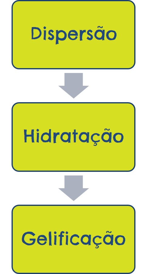 ingrediente, hidrocolóide, goma, dispersão, hidratação, gelificação, inovação, sra inovadeira, alimento, P&D, técnica, fornecedor, processo