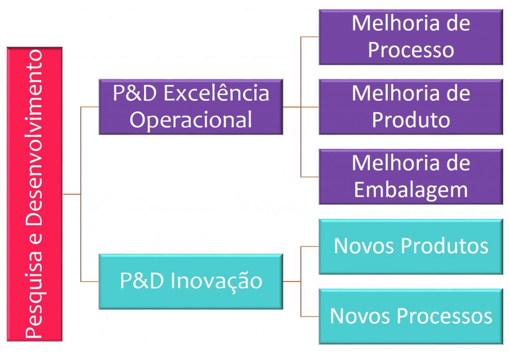 sra inovadeira, inovação, alimentos, P&D, R&D, desenvolvimento, estrutura de P&D, commodity