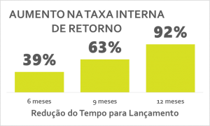 aumento-na-taxa-interna-de-retorno