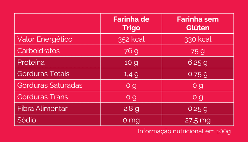 P&D, alimentos, R&D, food, engenharia, ciência, tecnologia, carreira, trabalho, pesquisa, desenvolvimento, oportunidade, sra inovadeira, inovação, gluten, farinha