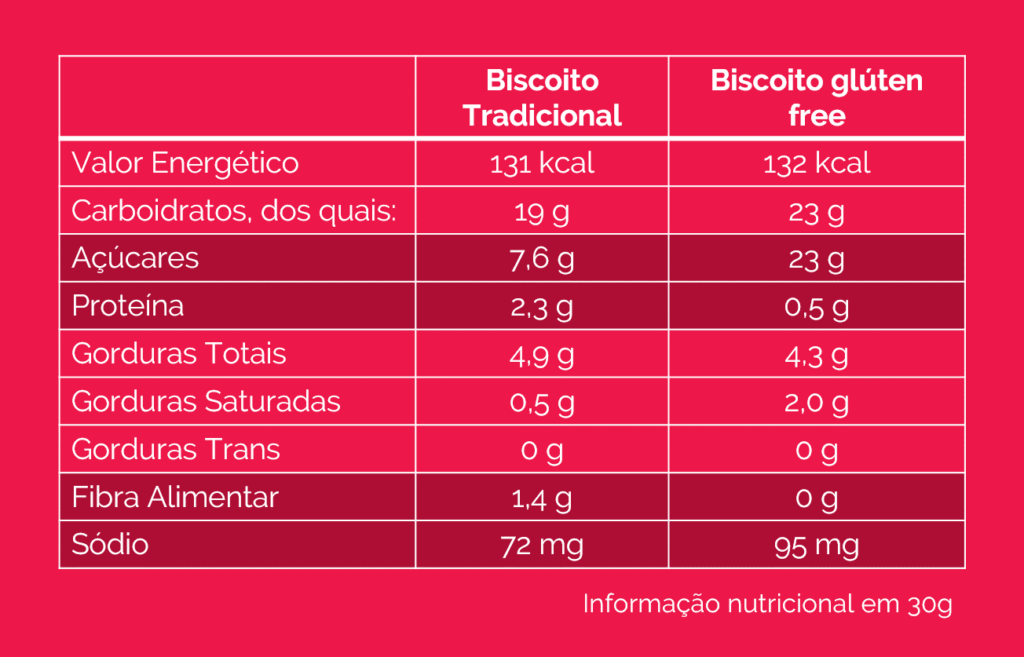 P&D, alimentos, R&D, food, engenharia, ciência, tecnologia, carreira, trabalho, pesquisa, desenvolvimento, oportunidade, sra inovadeira, inovação, gluten, farinha, biscoito, café da manhã