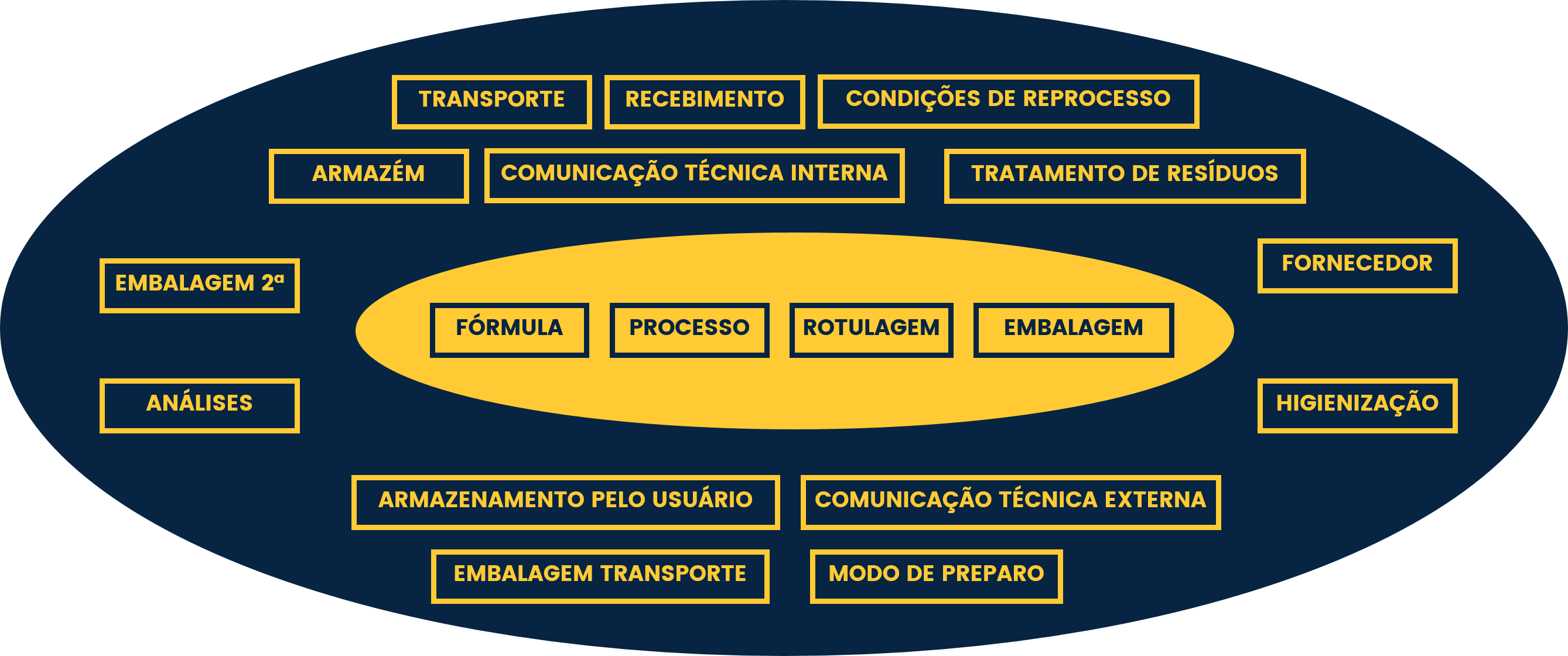 incorporar food safety nos projetos de P&D, conselho, p&D, sra inovadeira, inovação, alimento, segurança dos alimentos, desenvolvimento de produtos